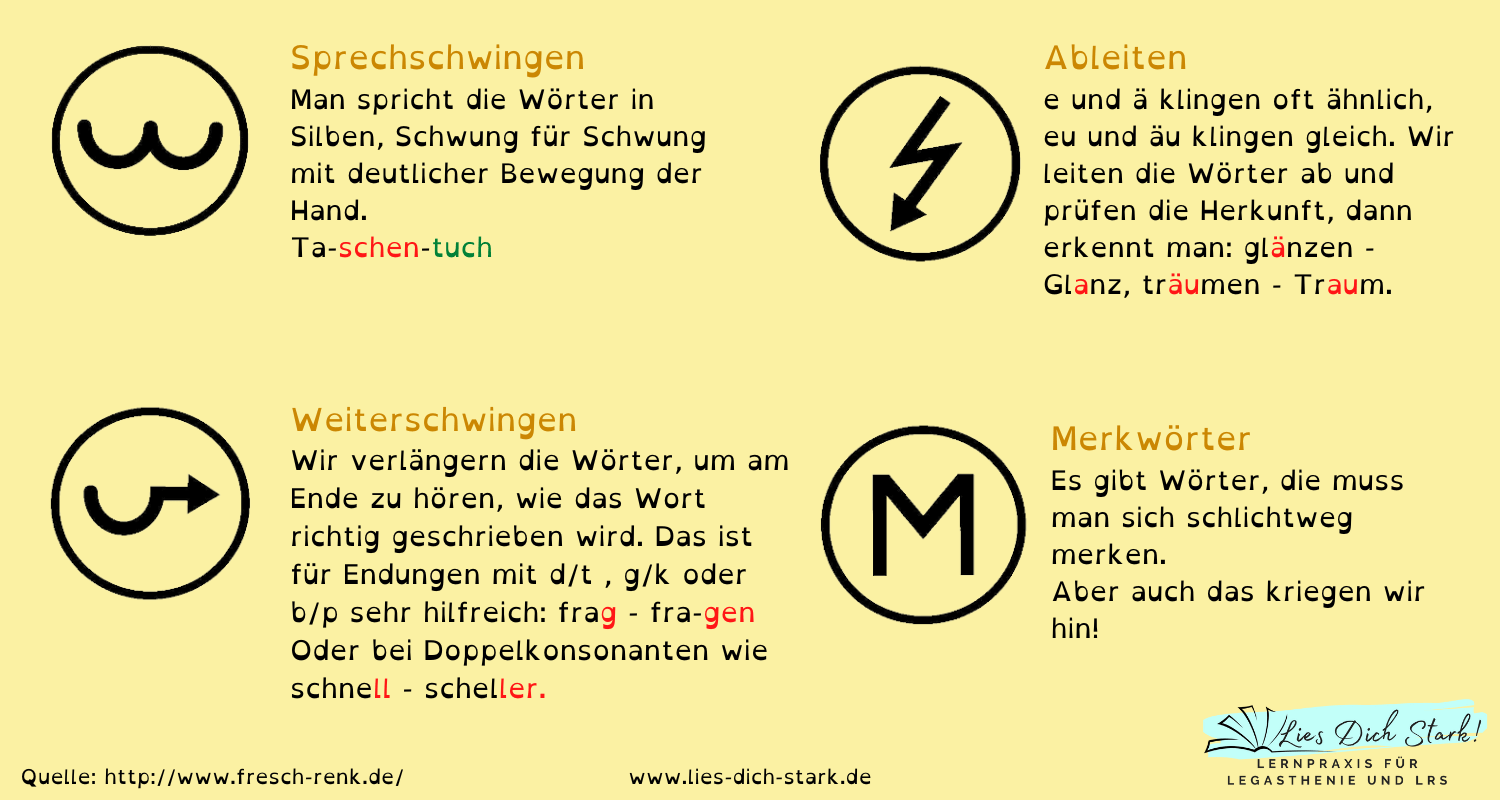Fresch Methode